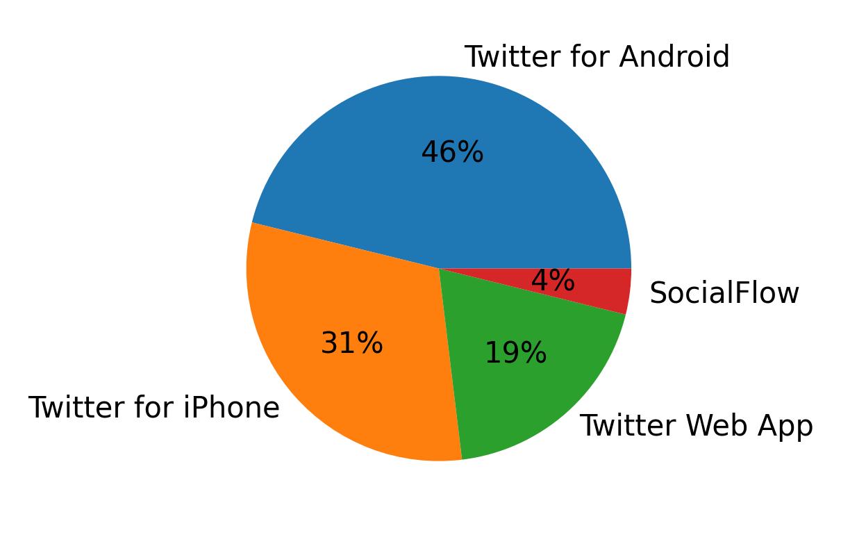 Tweet icin kullanilan cihazlar