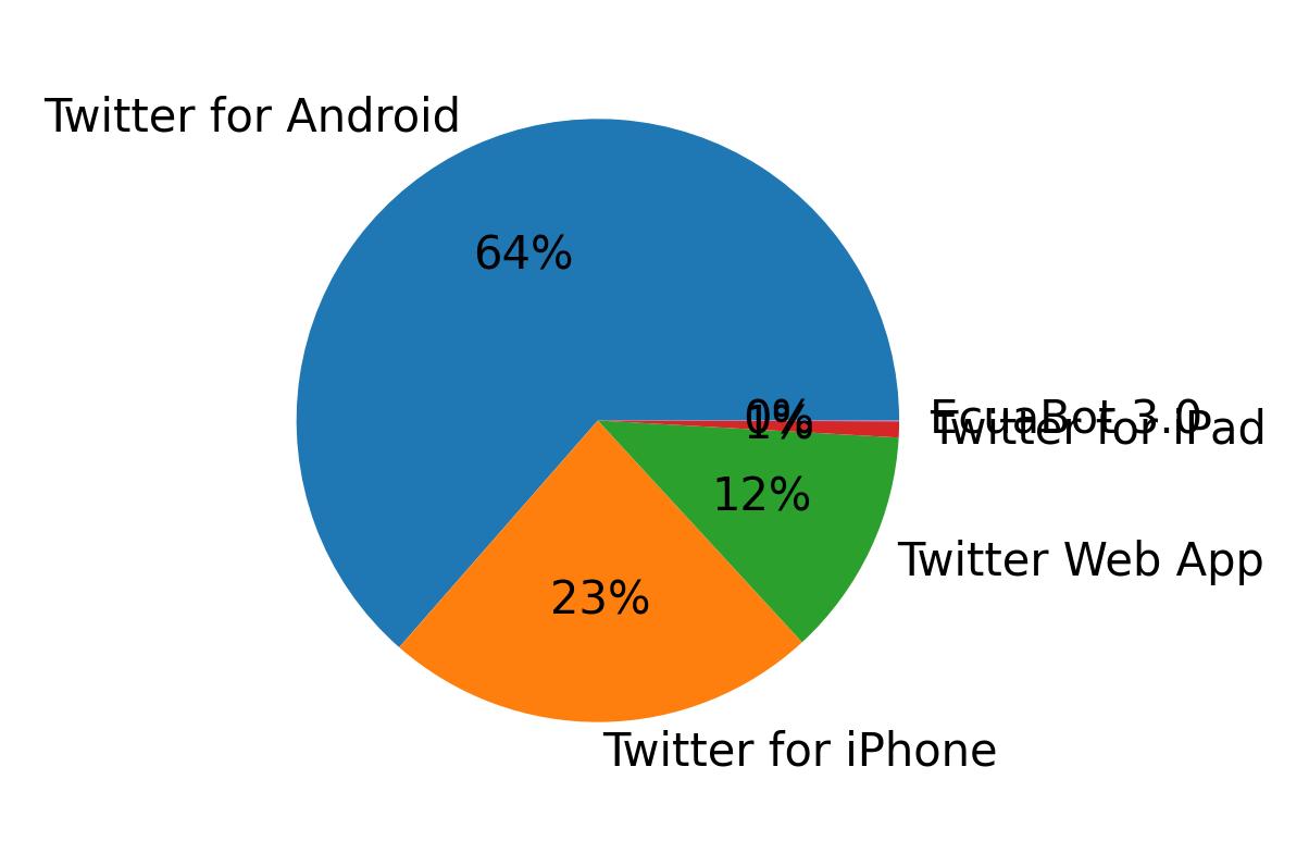 Devices used to tweet
