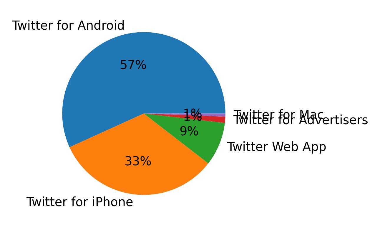 Devices used to tweet