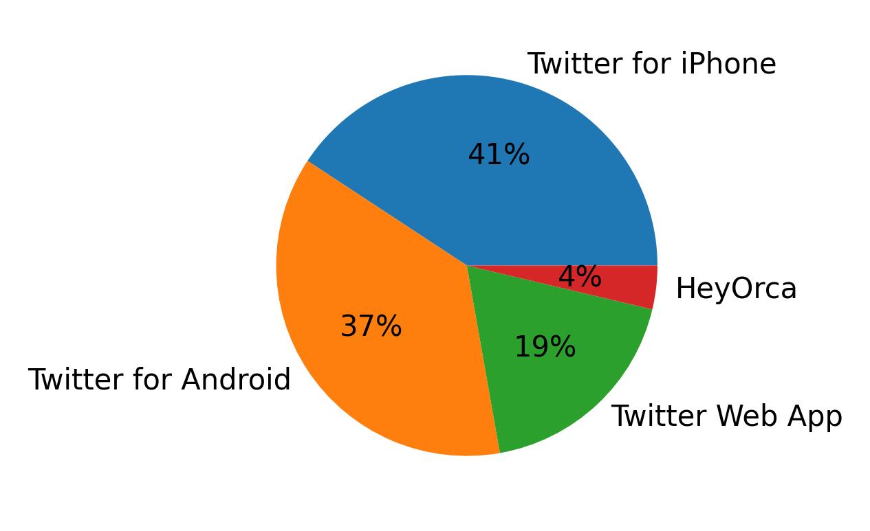 Tweet icin kullanilan cihazlar