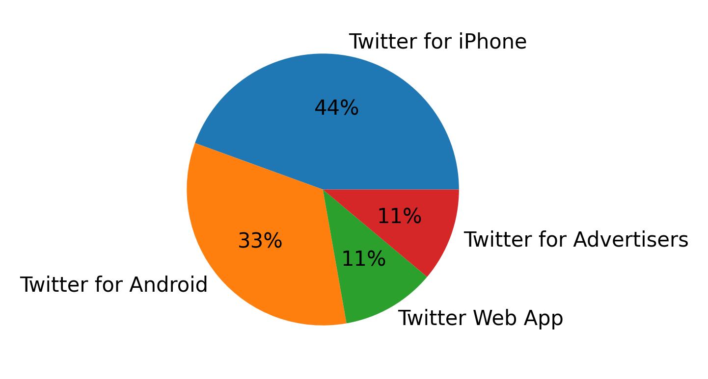 Tweet icin kullanilan cihazlar