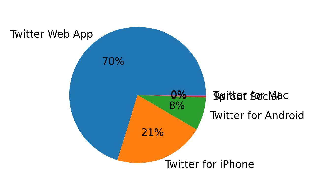 Dispositivos utilizados para tweetar