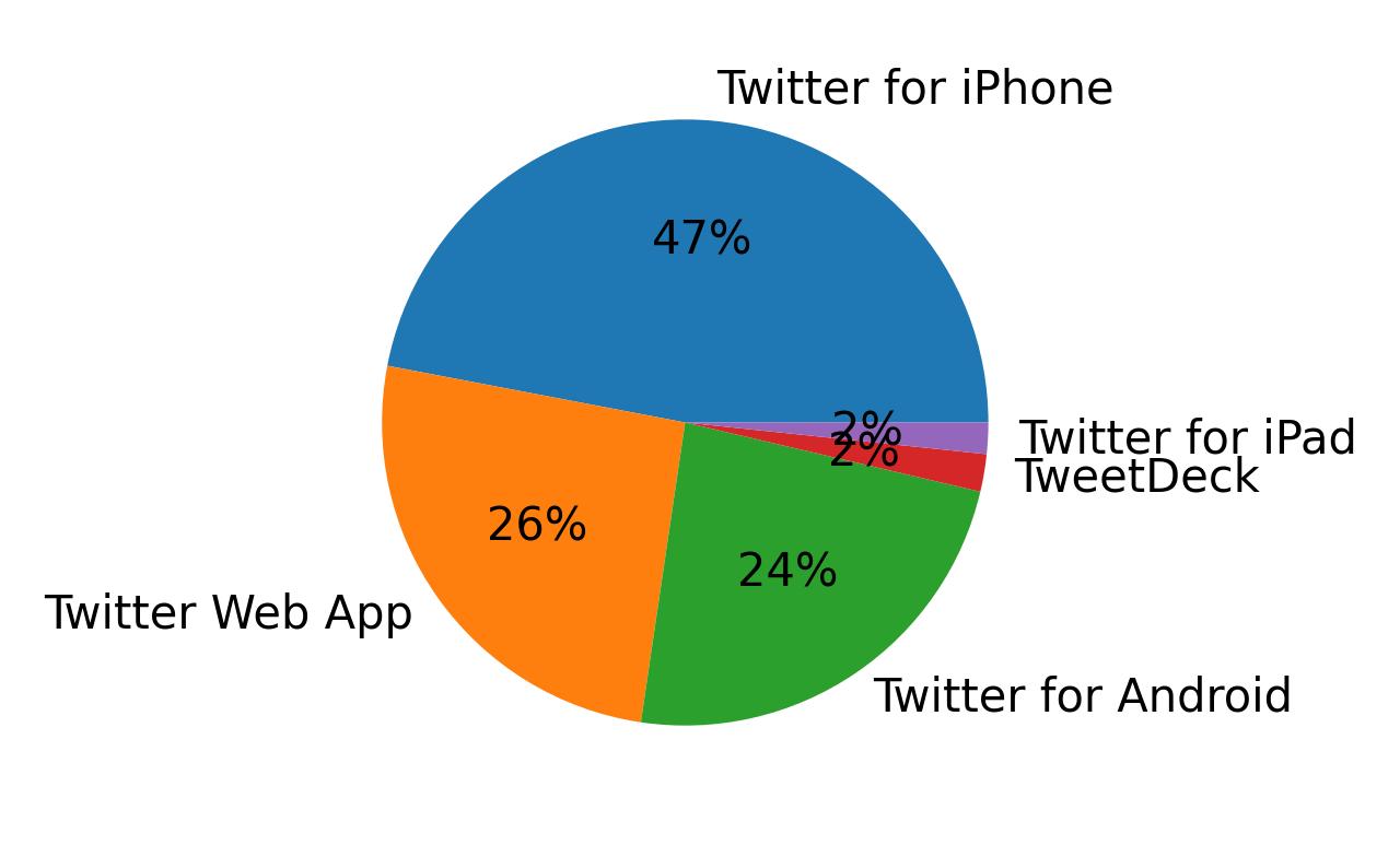 Tweet icin kullanilan cihazlar