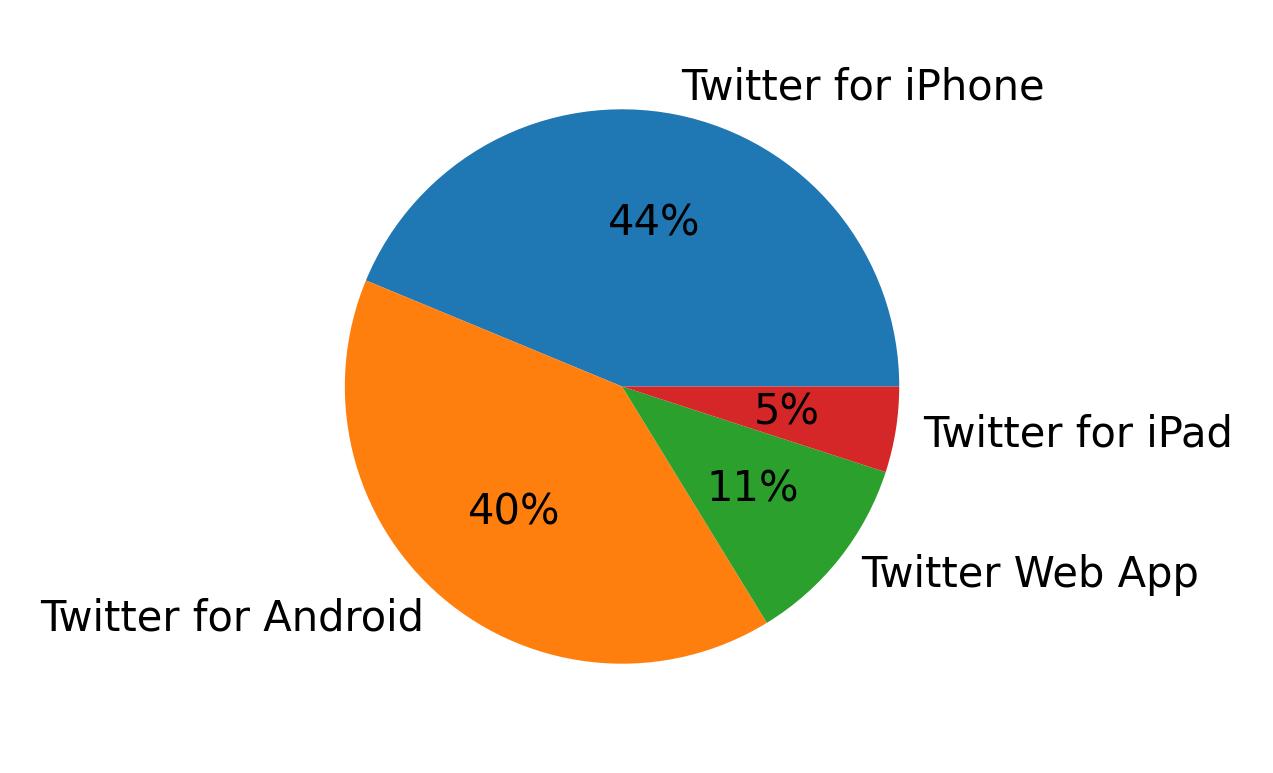 Devices used to tweet