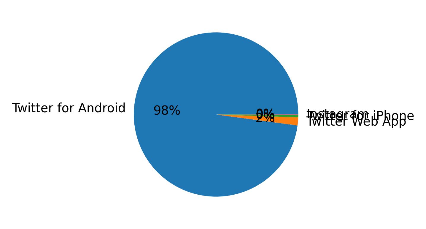 Devices distribution