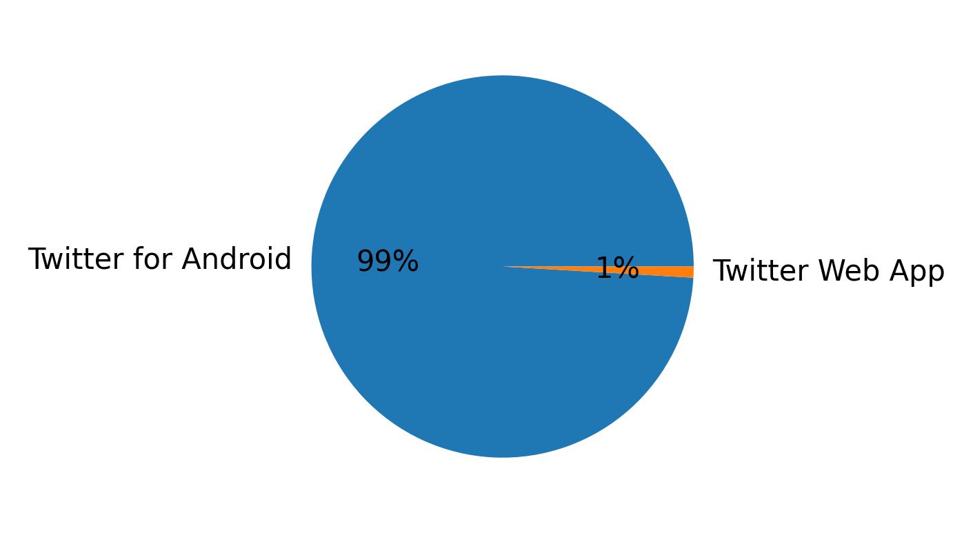 Devices distribution