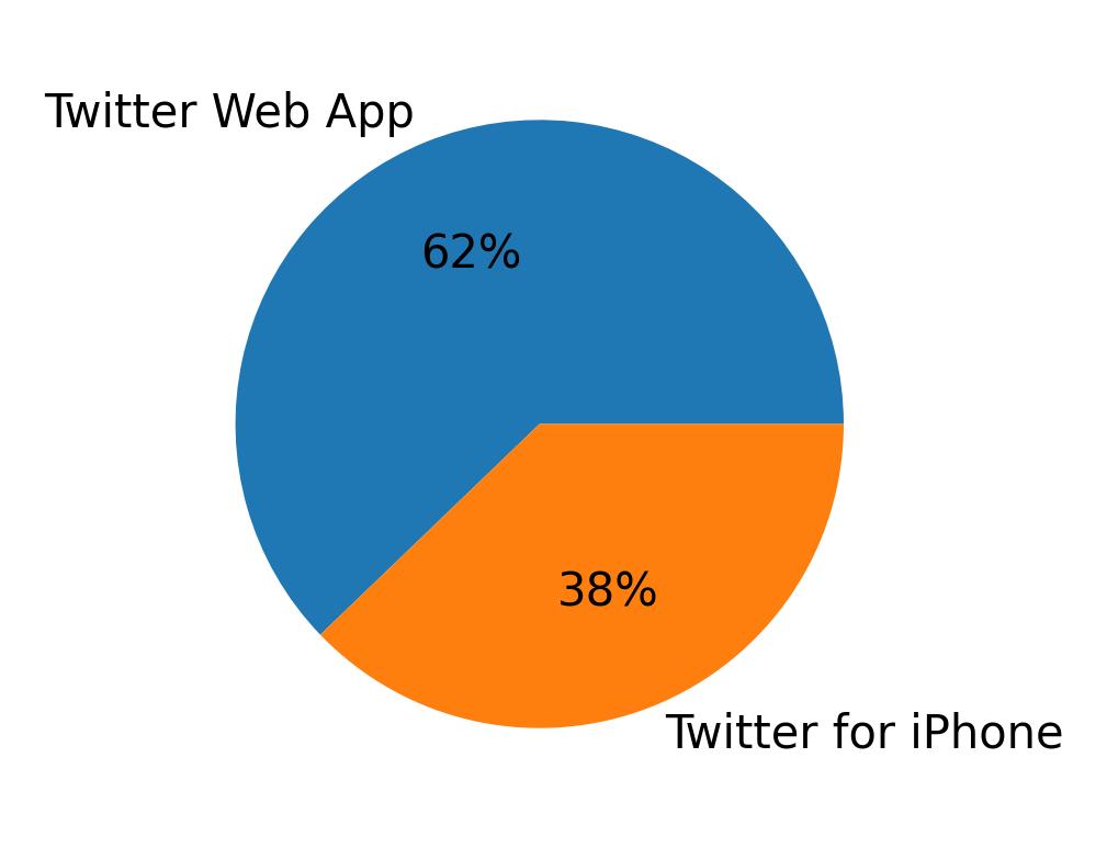 Devices distribution