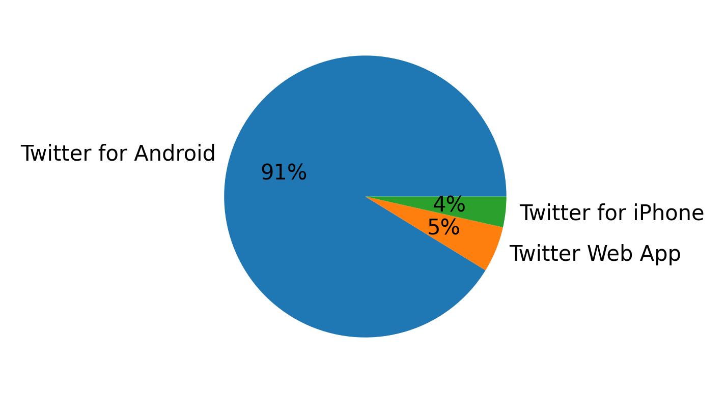 Verwendete Geräte zum Tweeten