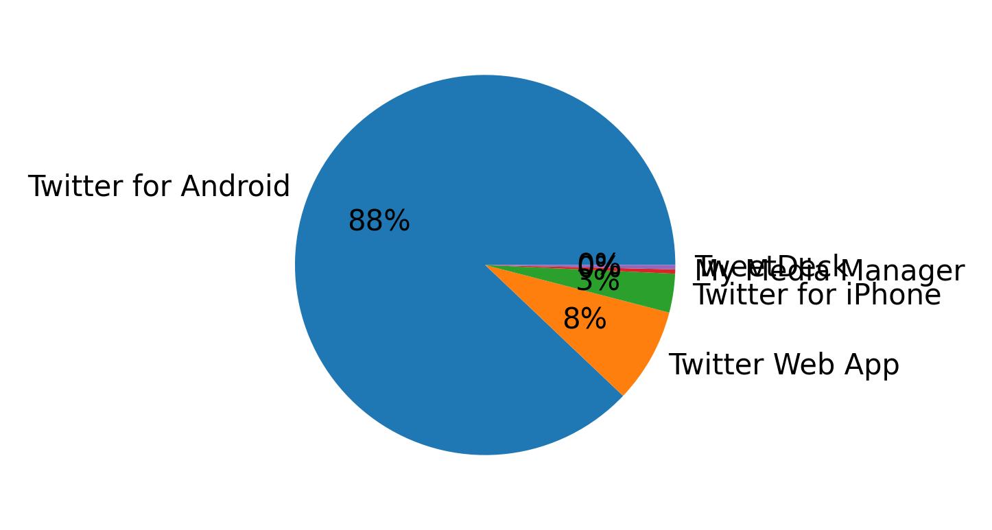 Dispositivos utilizados para tweetar