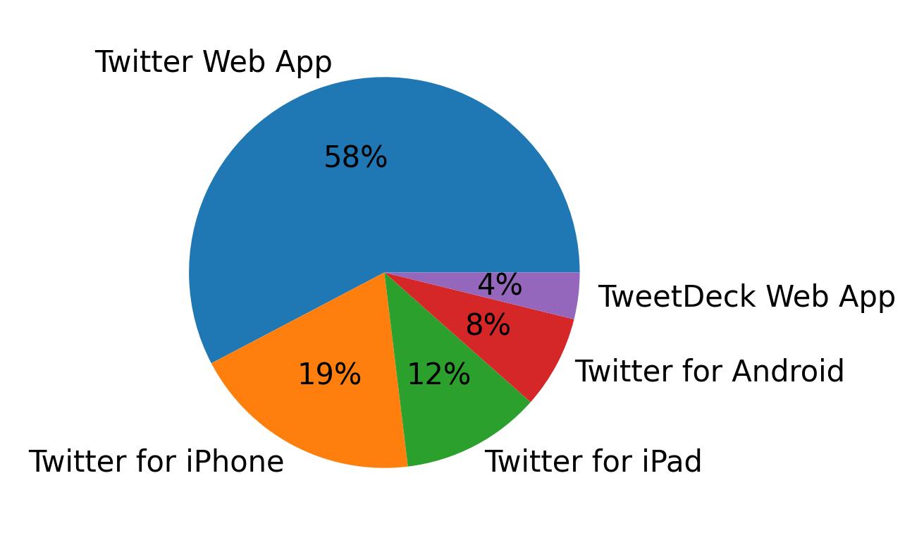 Tweet icin kullanilan cihazlar