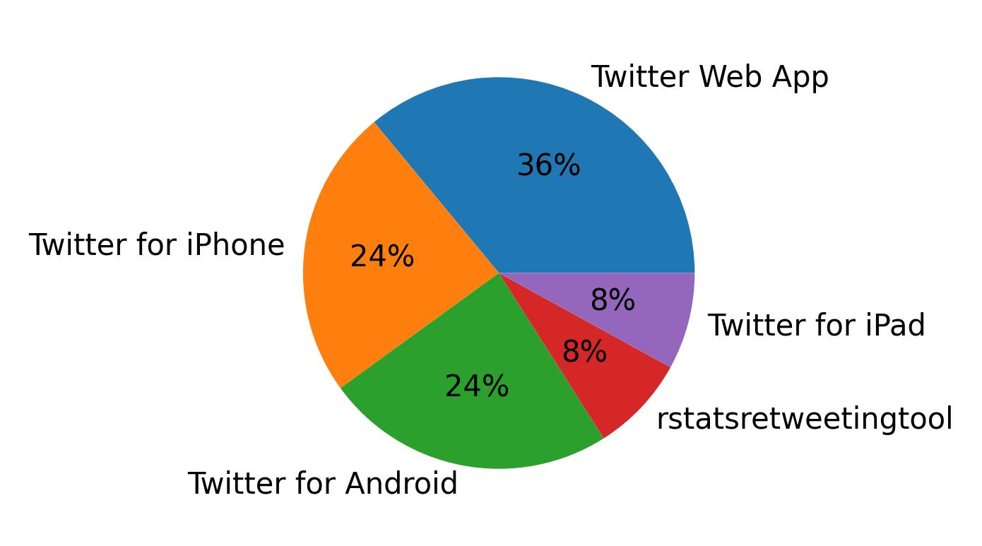 Tweet icin kullanilan cihazlar