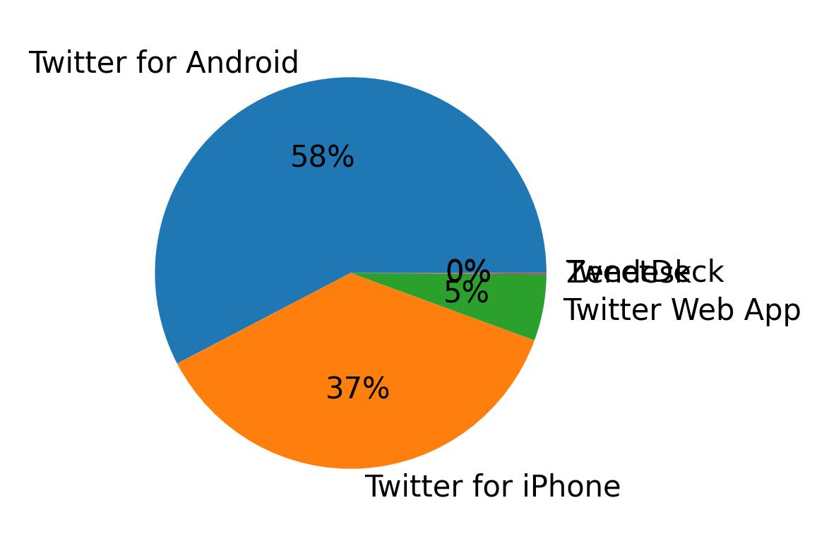 Dispositivos utilizados para tweetar