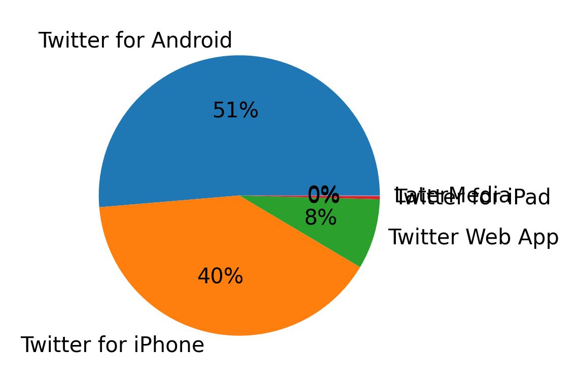 Dispositivos utilizados para tweetar