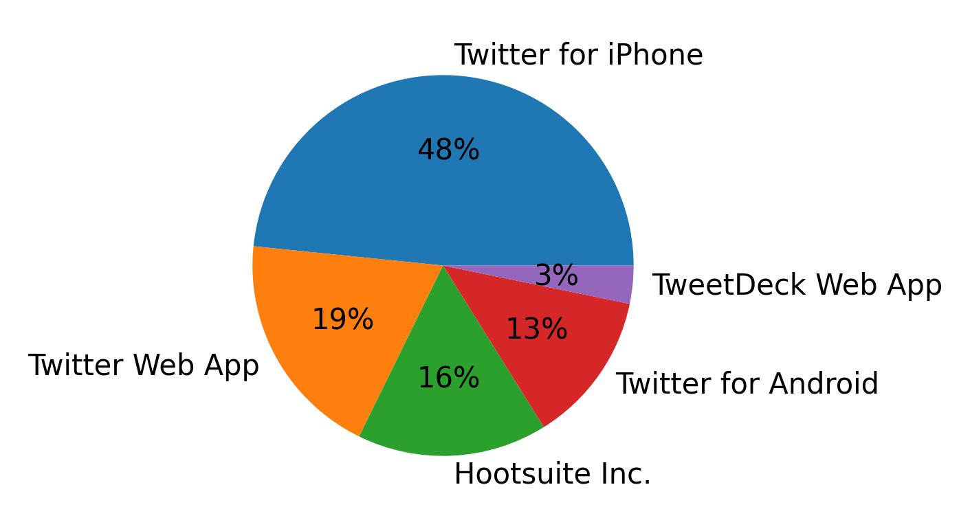 Tweet icin kullanilan cihazlar