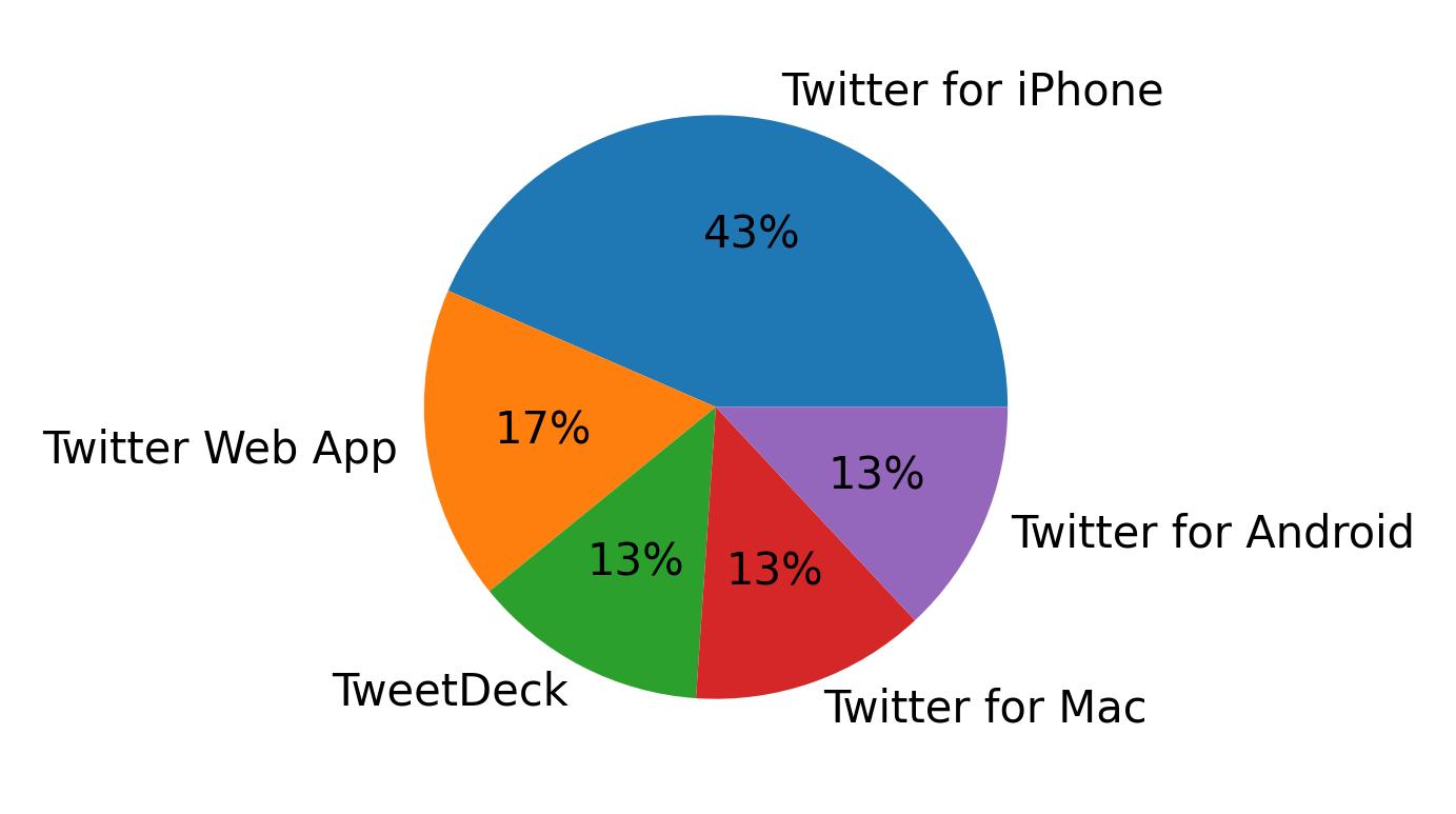 Dispositivos utilizados para tweetar