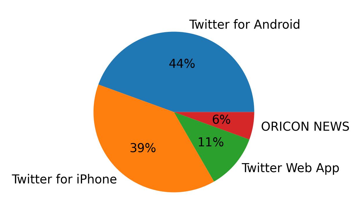 Tweet icin kullanilan cihazlar