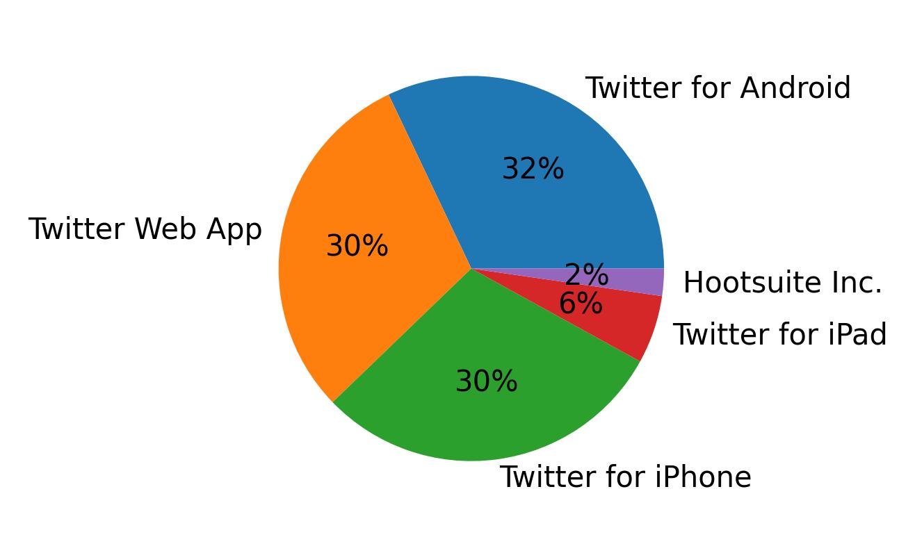 Dispositivos utilizados para tweetar