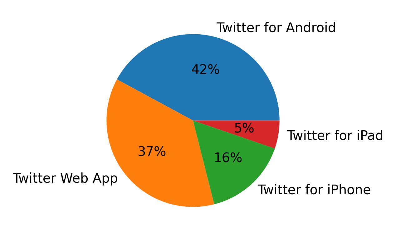 Dispositivos utilizados para tweetar