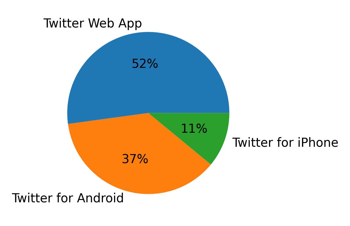 Devices distribution
