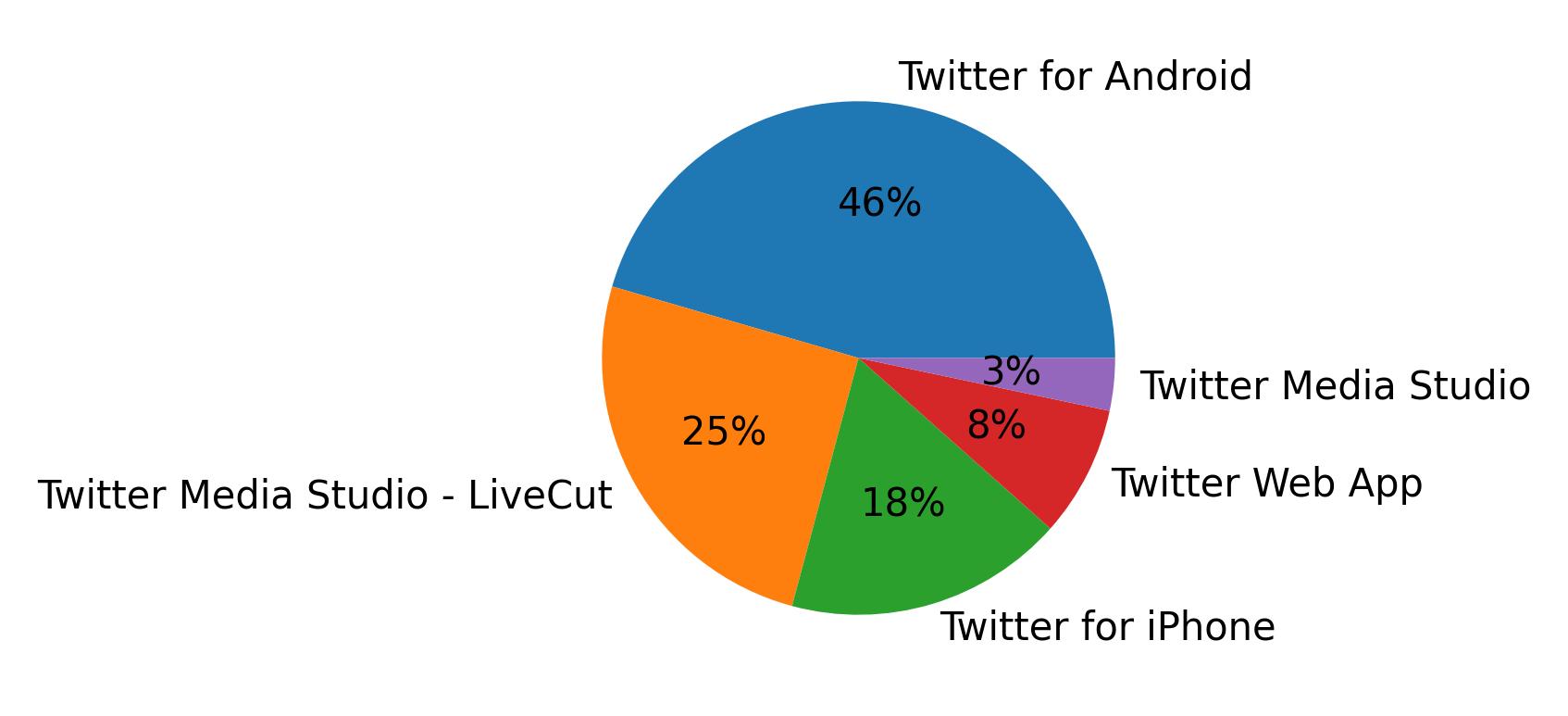 Dispositivos utilizados para tweetar