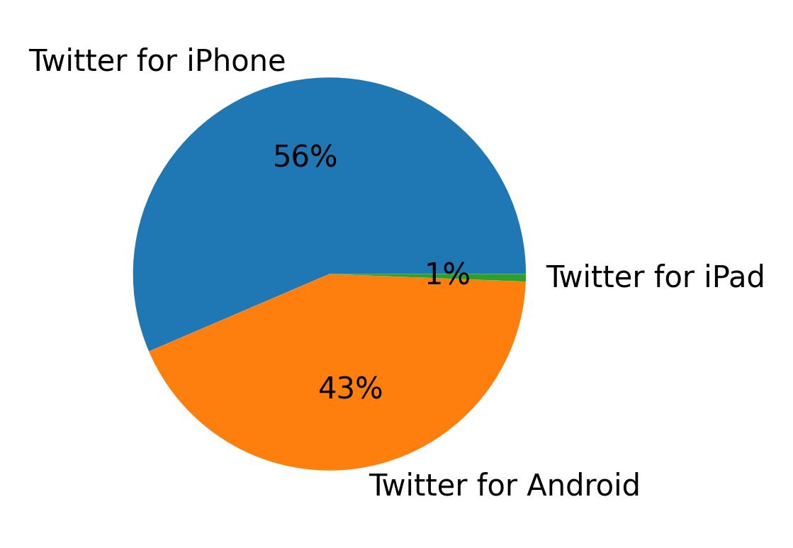 Dispositivos utilizados para tweetar