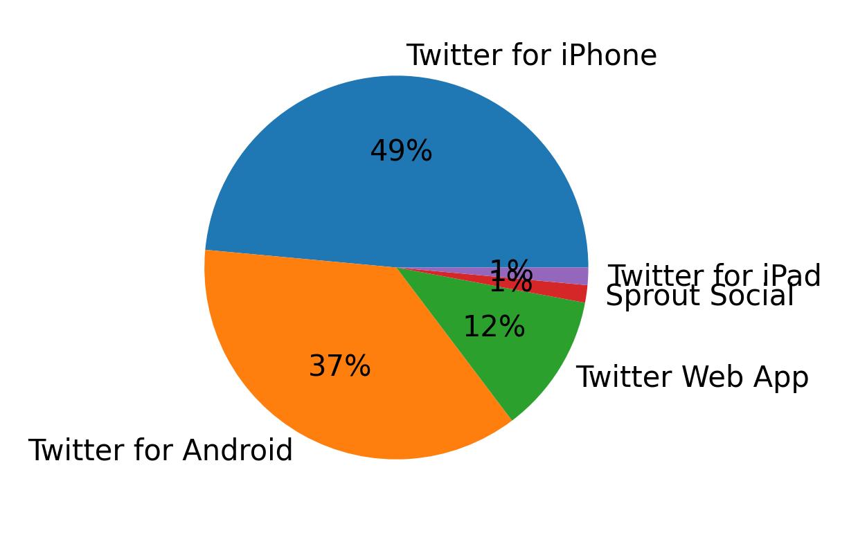 Devices used to tweet