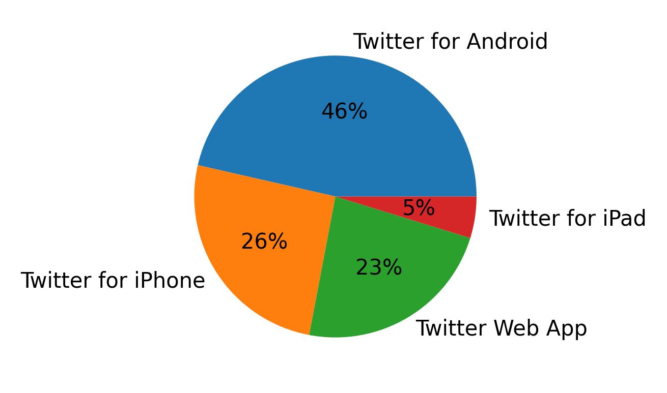 Dispositivos utilizados para tweetar