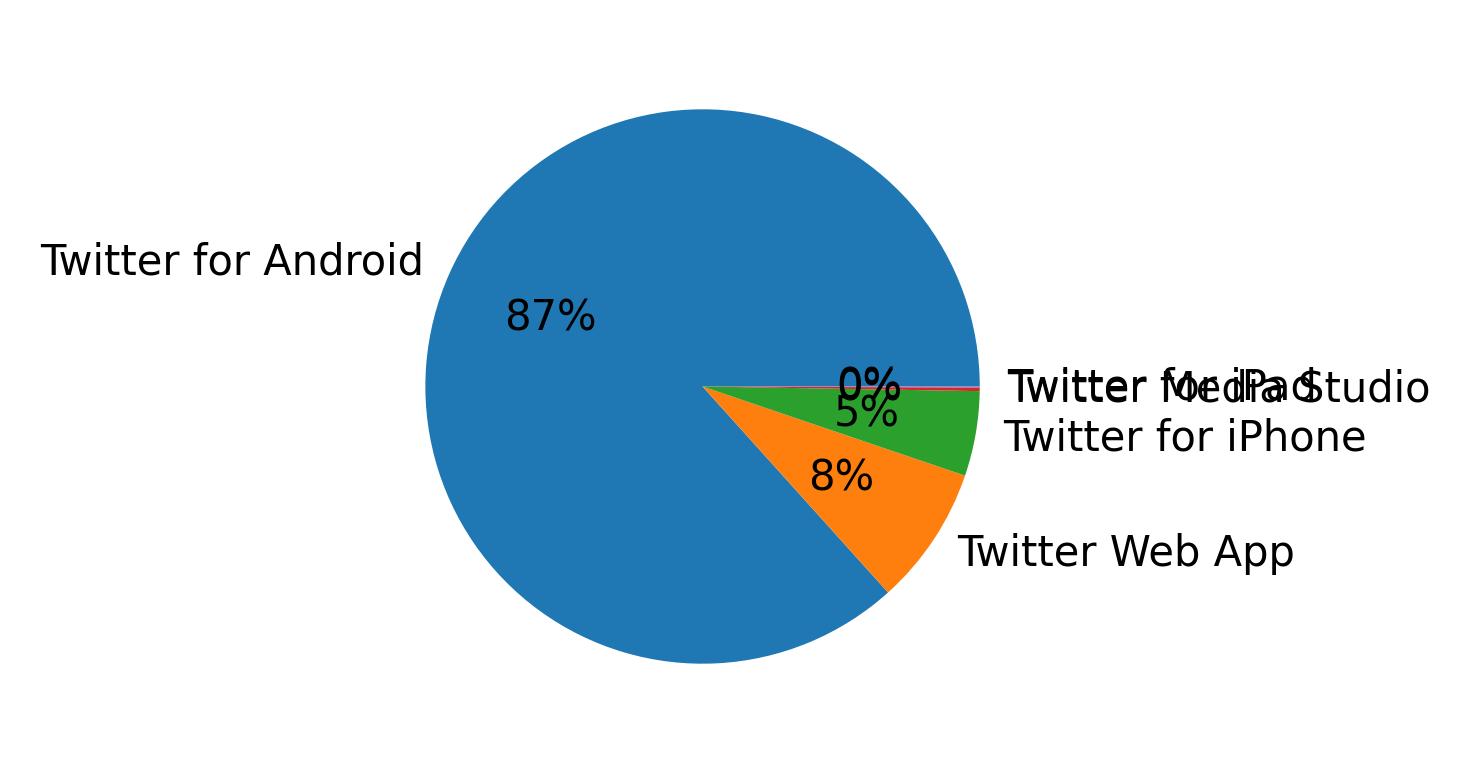Devices used to tweet