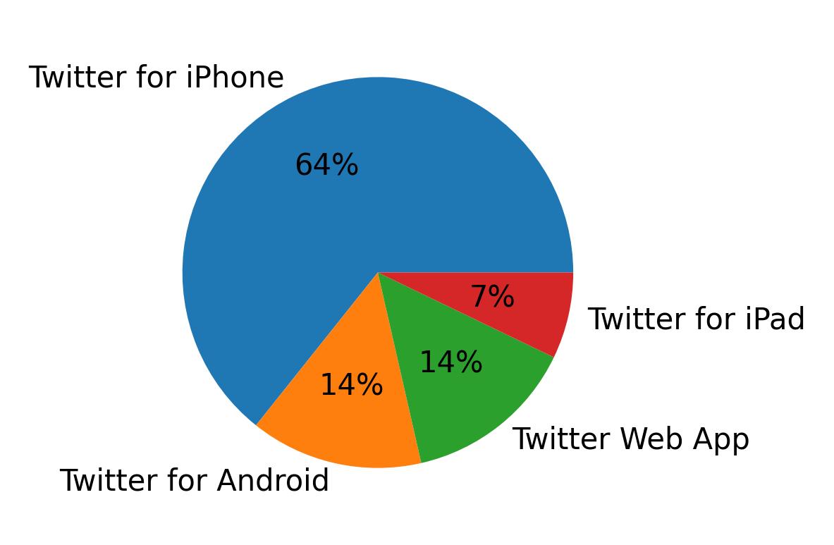 Dispositivos utilizados para tweetar