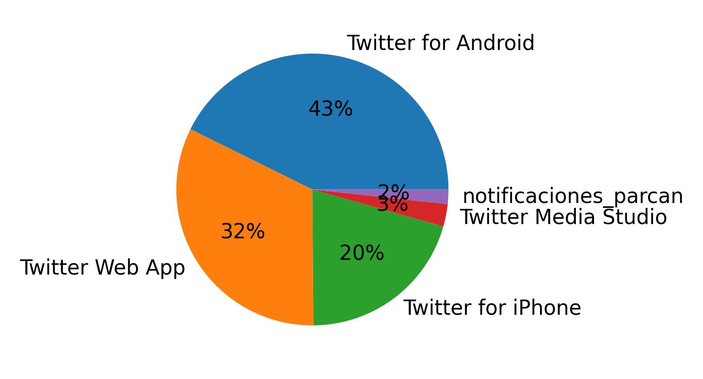 Dispositivos utilizados para tweetar