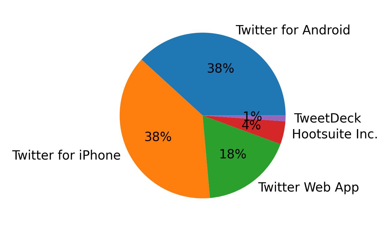 Tweet icin kullanilan cihazlar