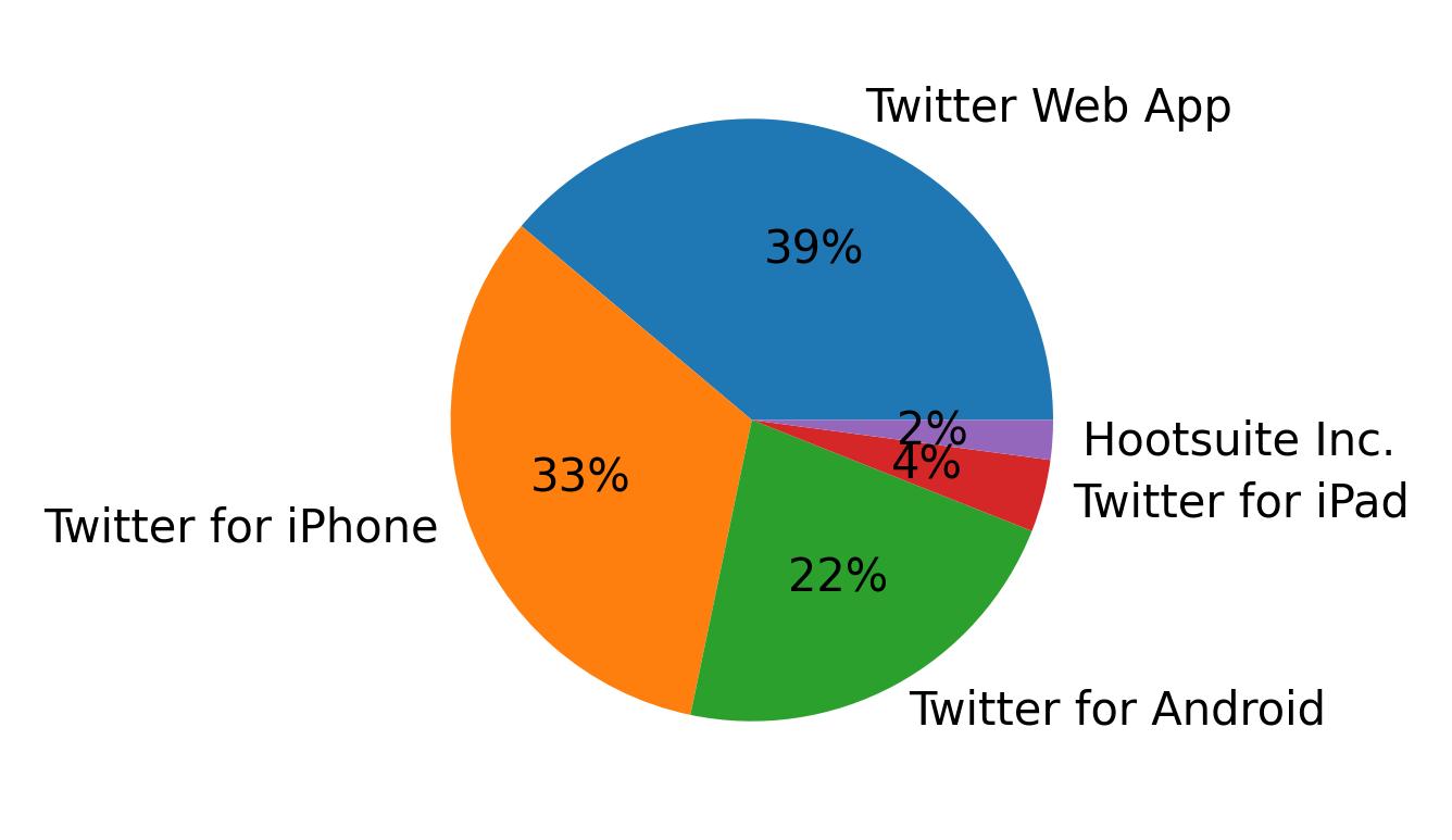 Devices used to tweet