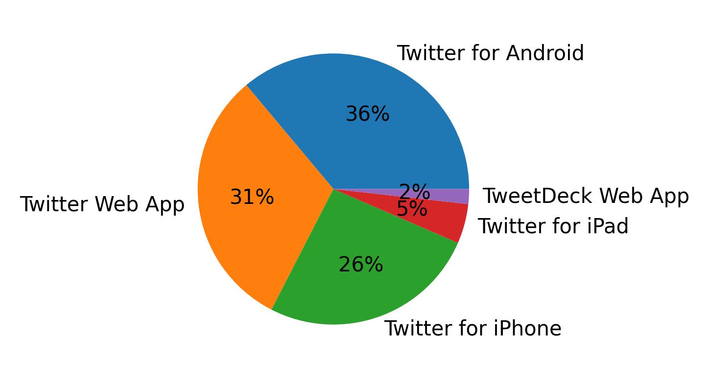 Tweet icin kullanilan cihazlar