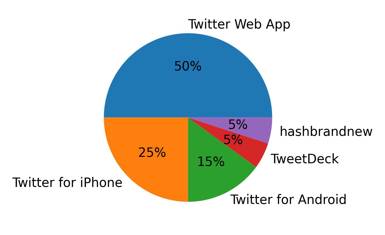 Tweet icin kullanilan cihazlar