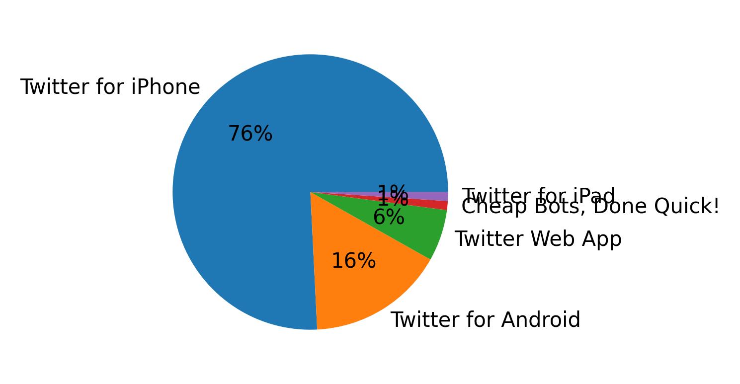 Tweet icin kullanilan cihazlar