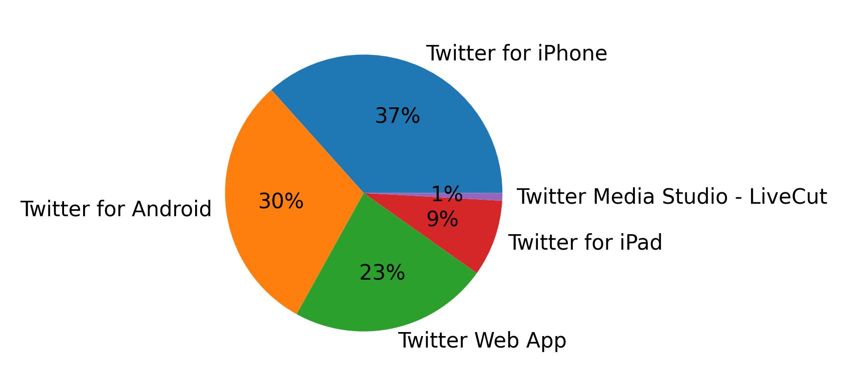 Dispositivos utilizados para tweetar