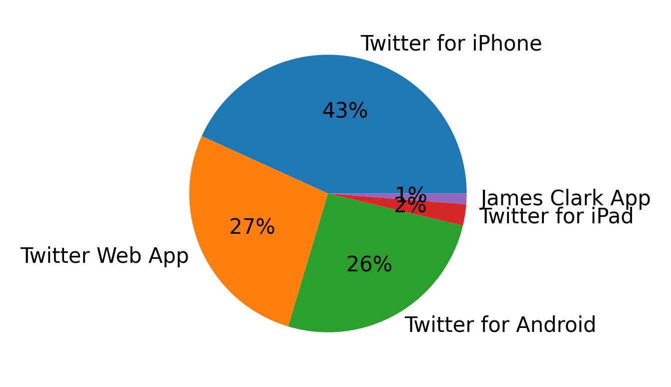 Dispositivos utilizados para tweetar