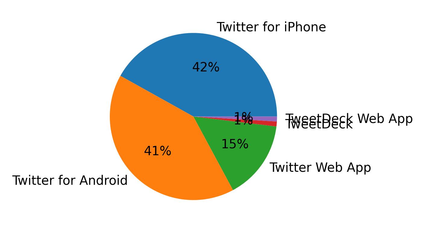 Dispositivos utilizados para tweetar