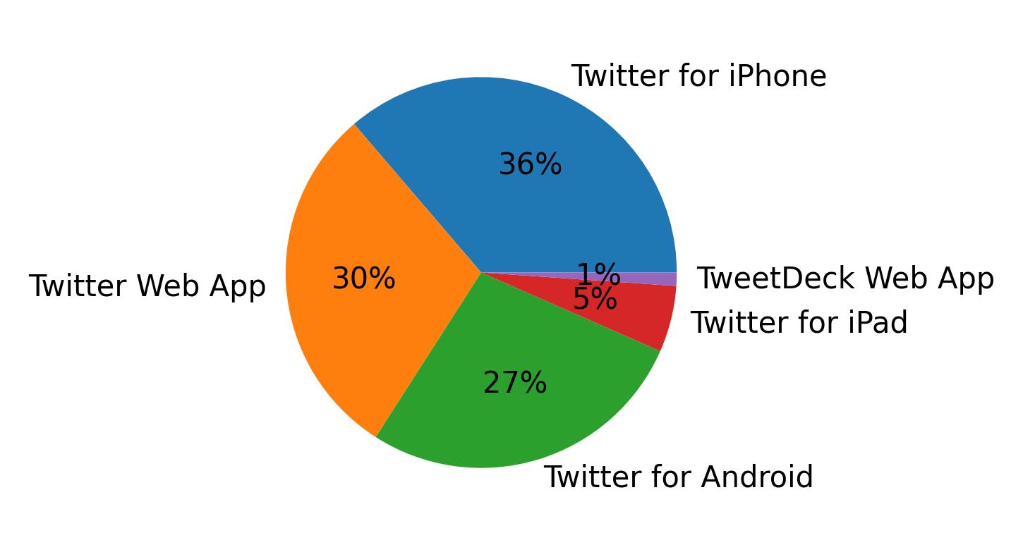 Dispositivos utilizados para tweetar