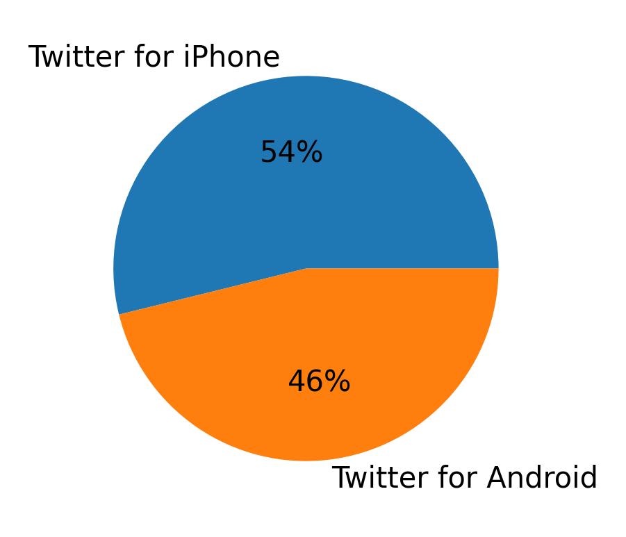 Dispositivos utilizados para tweetar