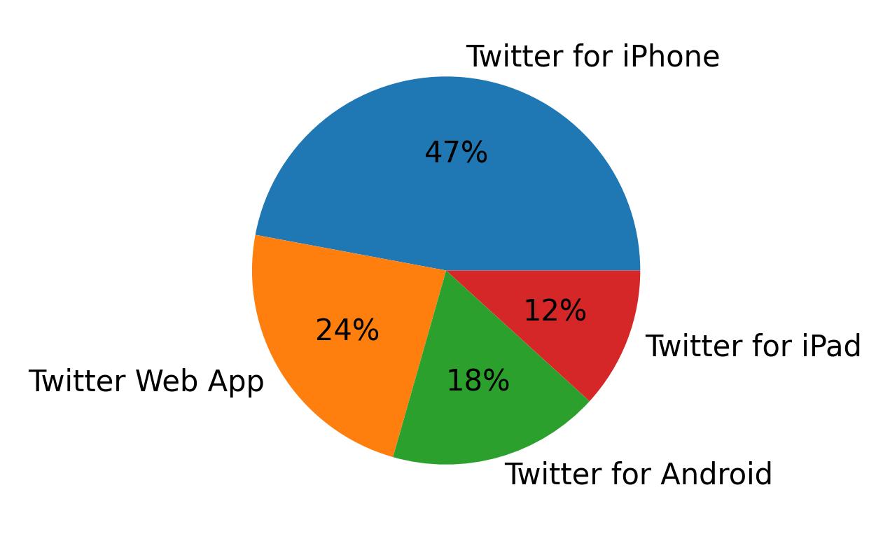 Devices used to tweet