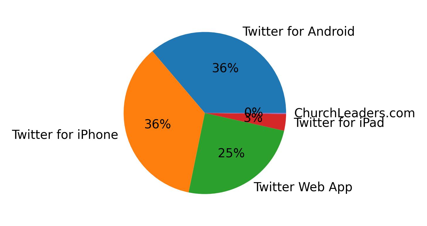 Tweet icin kullanilan cihazlar