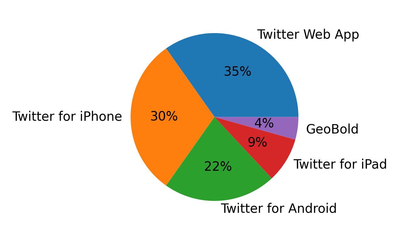 Tweet icin kullanilan cihazlar