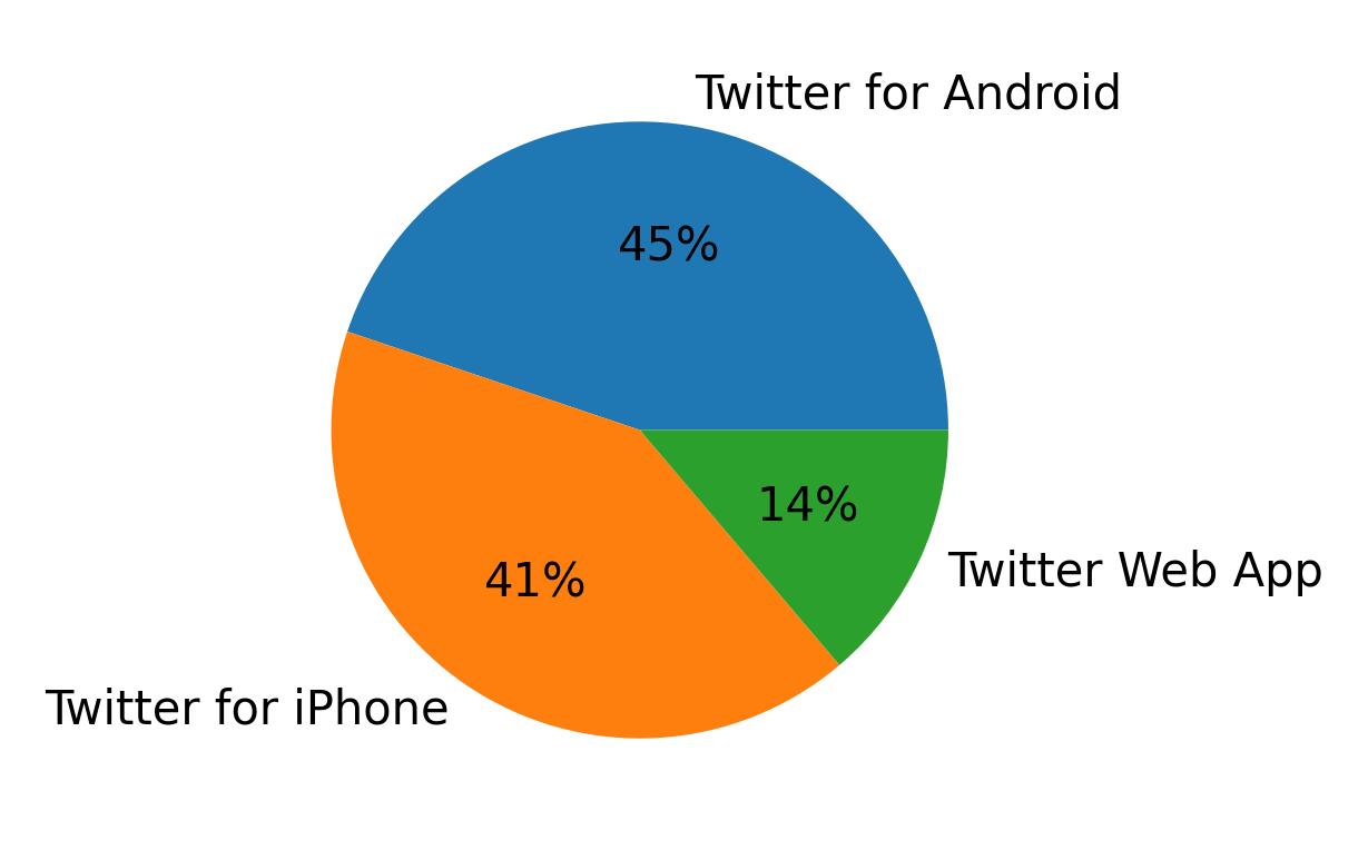 Tweet icin kullanilan cihazlar