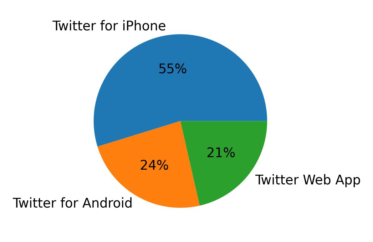 Tweet icin kullanilan cihazlar