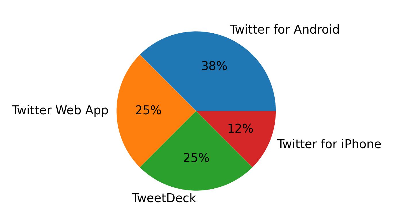 Dispositivos utilizados para tweetar