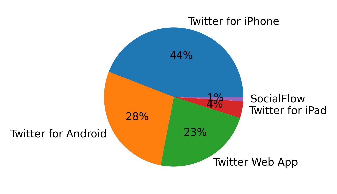 Dispositivos utilizados para tweetar