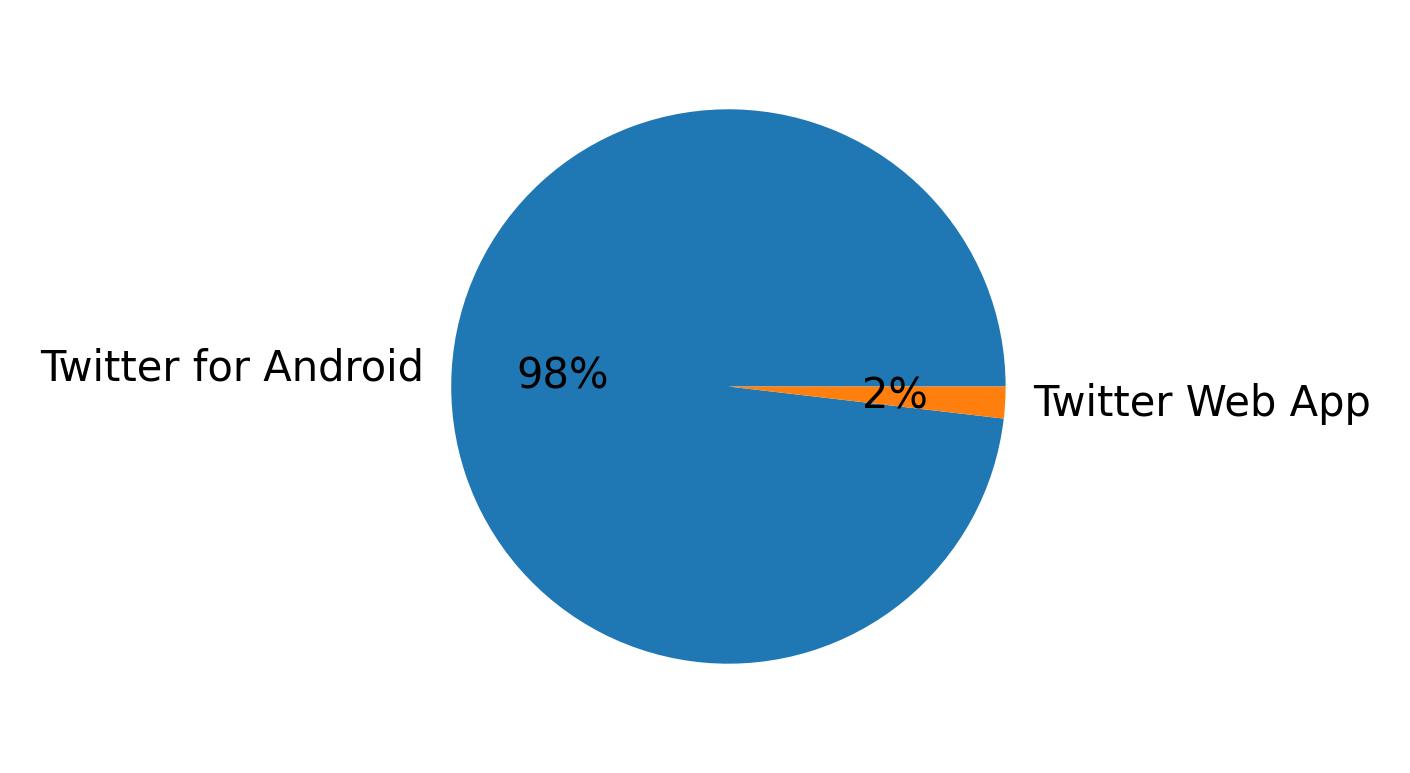 Devices distribution