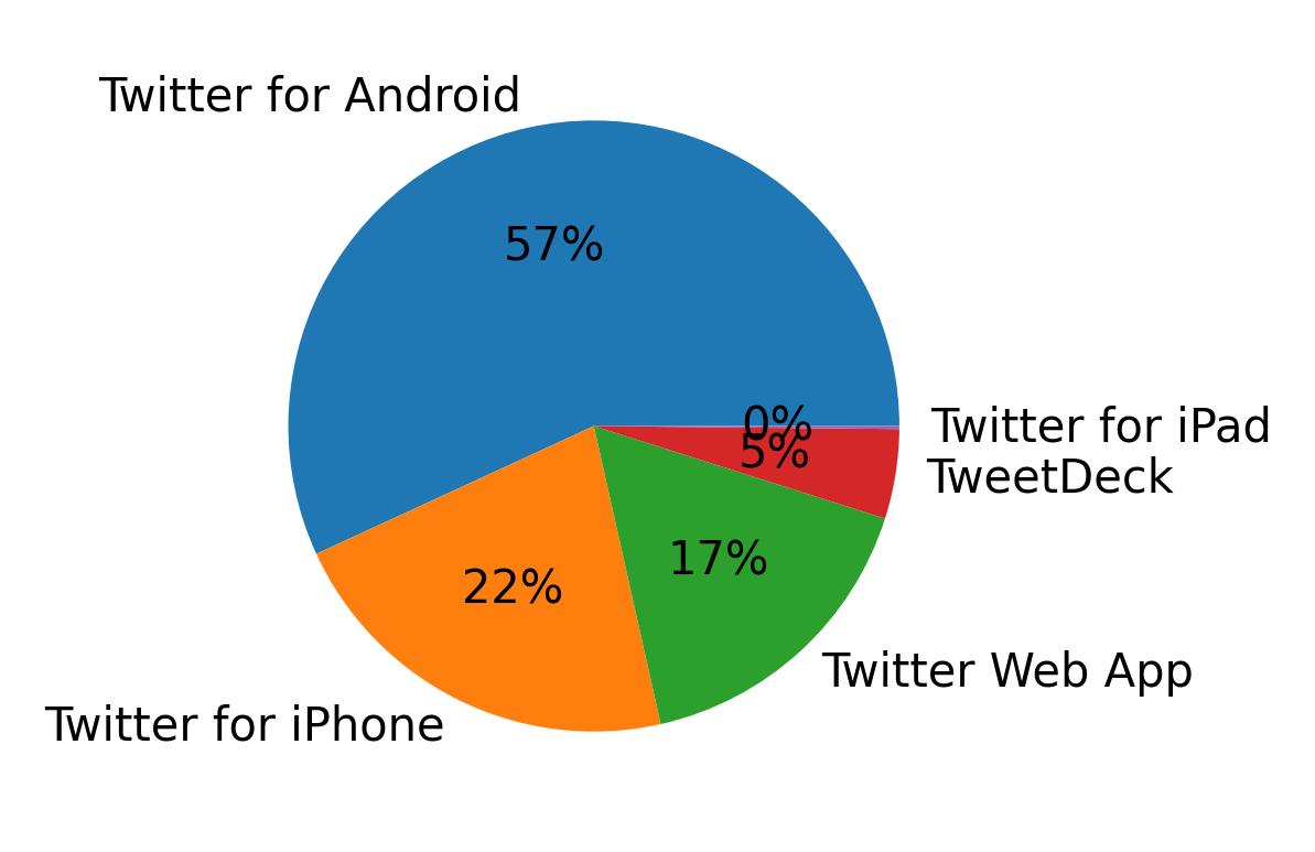 Dispositivos utilizados para tweetar