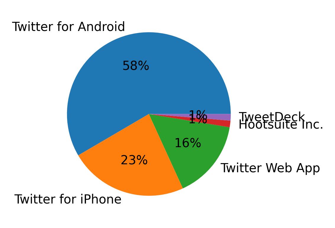 الأجهزة المستخدمة للتغريد